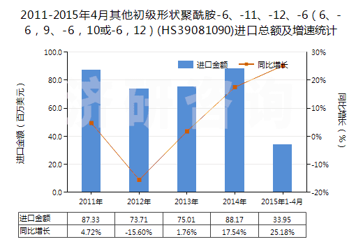 2011-2015年4月其他初級(jí)形狀聚酰胺-6、-11、-12、-6（6、-6，9、-6，10或-6，12）(HS39081090)進(jìn)口總額及增速統(tǒng)計(jì)